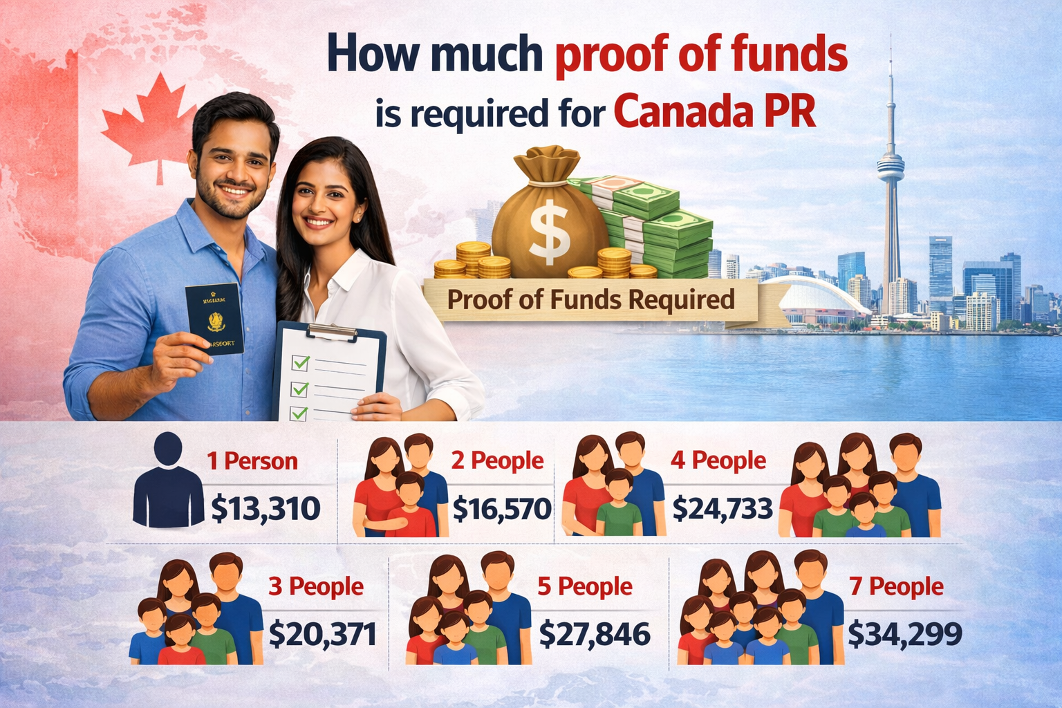 How-much-proof-of-funds-is-required-for-Canada-PR
