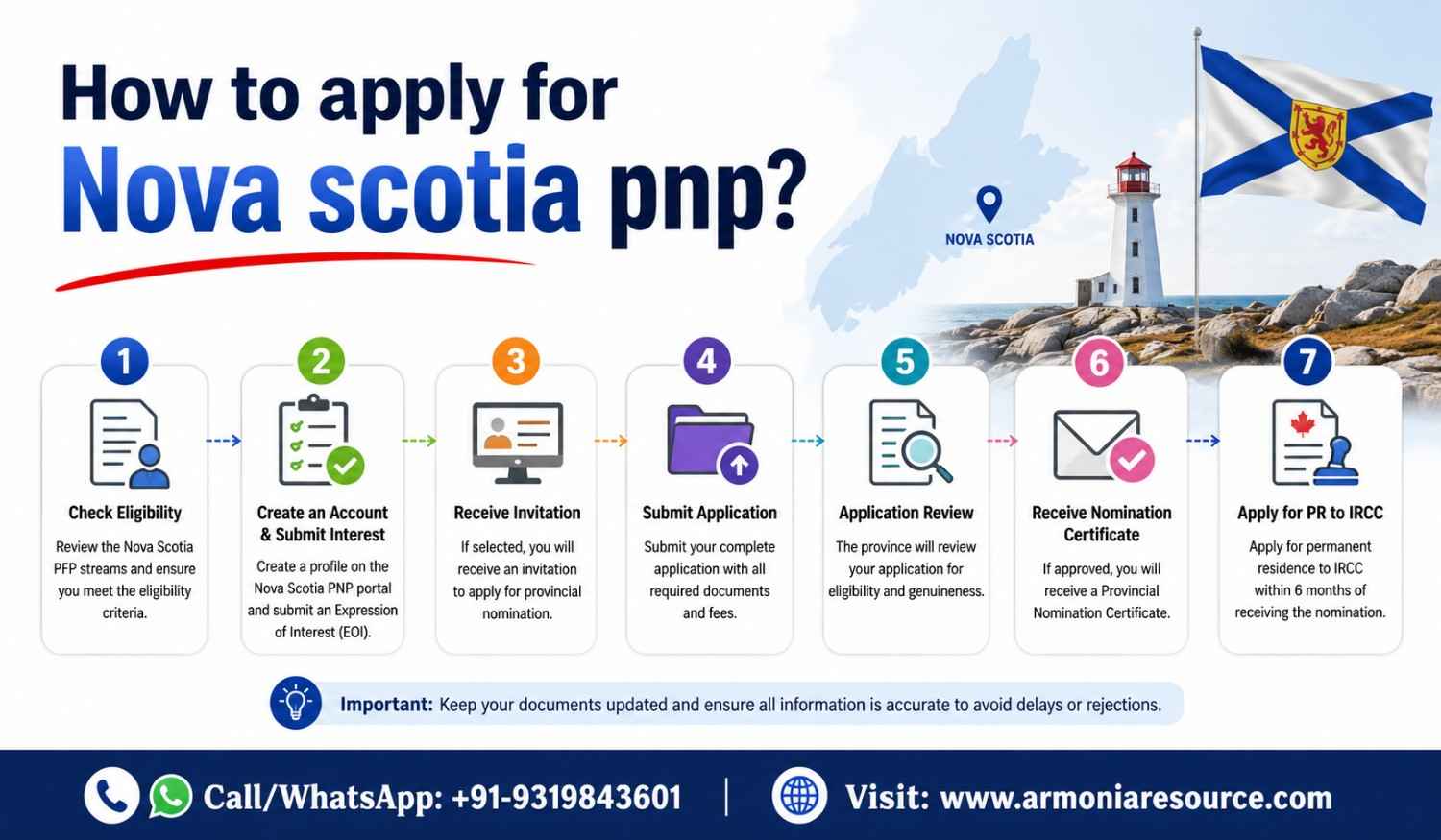 Nova Scotia PNP 2026 – Check Points & Processing Time