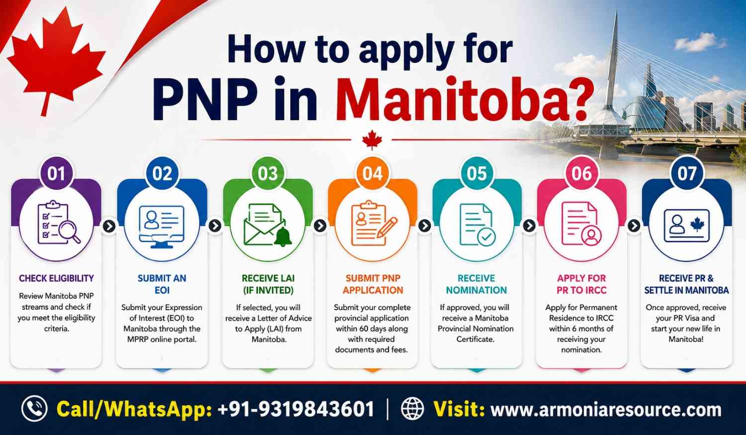 Manitoba PNP 2026 – Requirements, Points & Processing time